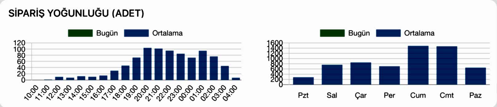 Saatlik ve günlük restoran satış bilgisi
