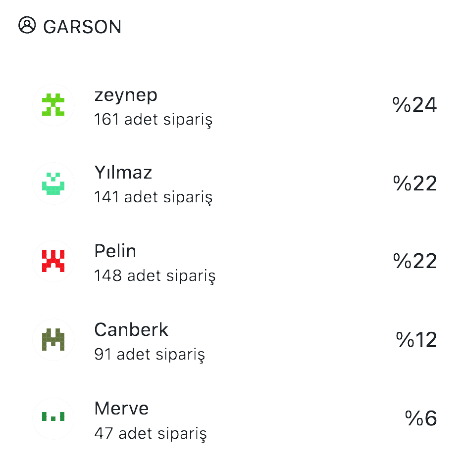 Restoran garson satış performansı takibi